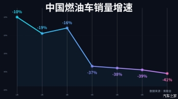 降价，也挡不住燃油车销量崩塌？